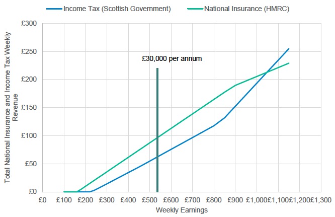 Figure 4.4 Direct Taxation: Revenue Contributions to UK and Scottish Governments Figure 4.4 Direct Taxation: Revenue Contributions to UK and Scottish Governments