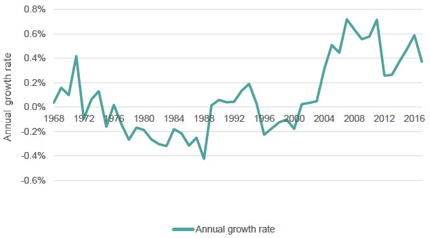 Figure 5.2. Annual population growth in Scotland, 1967-2017 Figure 5.2. Annual population growth in Scotland, 1967-2017