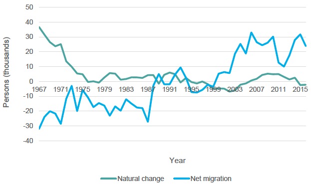 Figure 5.3. Components of population change in Scotland, 1967-2017 Figure 5.3. Components of population change in Scotland, 1967-2017