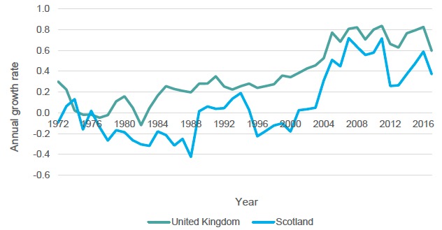 Figure 5.4 Annual population growth in Scotland and the UK, 1971-2017 Figure 5.4 Annual population growth in Scotland and the UK, 1971-2017