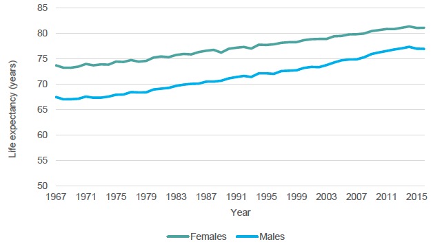 Figure 5.5. Life expectancy at birth in Scotland, 1967-2017 Figure 5.5. Life expectancy at birth in Scotland, 1967-2017