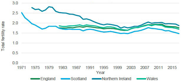 Figure 5.6. Total Fertility Rate in the UK by country, 1971-2017 Figure 5.6. Total Fertility Rate in the UK by country, 1971-2017