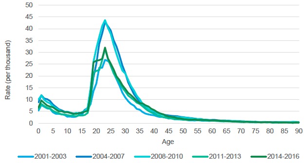 Figure 5.7. In-migration rate in Scotland from overseas by age (1-year groups), 2001-2016 Figure 5.7. In-migration rate in Scotland from overseas by age (1-year groups), 2001-2016