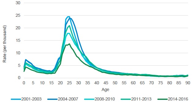 Figure 5.8. Out-migration rate in Scotland to overseas by age (1-year groups), 2001-2016 Figure 5.8. Out-migration rate in Scotland to overseas by age (1-year groups), 2001-2016