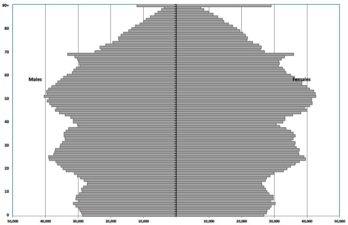 Figure 5.9. Scotland's population by age and sex, 2016. Figure 5.9. Scotland's population by age and sex, 2016.