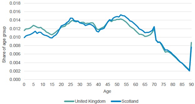 Figure 5.10. Share of age groups from total population in Scotland and the UK, 2017 Figure 5.10. Share of age groups from total population in Scotland and the UK, 2017