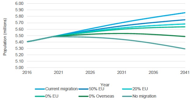 Figure 5.12. Projected Scotland's population, 2016-2041 Figure 5.12. Projected Scotland's population, 2016-2041