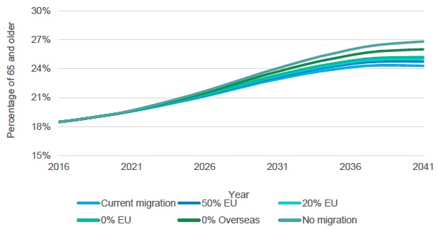 Figure 5.13. Projected share of individuals 65 and older in Scotland, 2016-2041. Figure 5.13. Projected share of individuals 65 and older in Scotland, 2016-2041.
