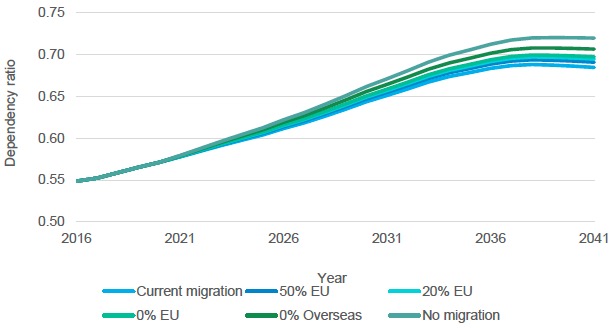 Figure 5.14. Projected dependency ratio in Scotland, 2016-2041. Figure 5.14. Projected dependency ratio in Scotland, 2016-2041.