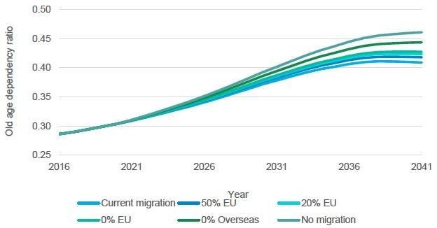 Figure 5.15. Projected old age dependency ratio in Scotland, 2016-2041. Figure 5.15. Projected old age dependency ratio in Scotland, 2016-2041.