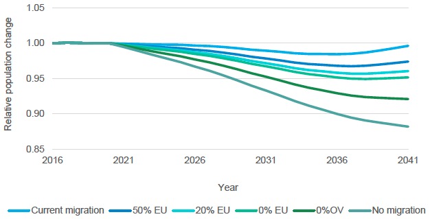 Figure 5.16. Projected relative change of individuals aged 16-64 in Scotland, 2016-2041 Figure 5.16. Projected relative change of individuals aged 16-64 in Scotland, 2016-2041