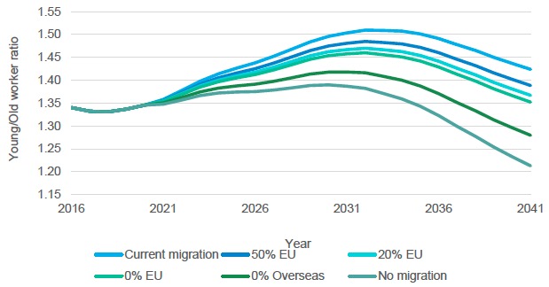 Figure 5.17. Projected ratio of population aged 16-44 to aged 45-64 in Scotland, 2016-2041 Figure 5.17. Projected ratio of population aged 16-44 to aged 45-64 in Scotland, 2016-2041