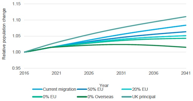 Figure 5.18. Projected relative population change in the UK and Scotland, 2016-2041. Figure 5.18. Projected relative population change in the UK and Scotland, 2016-2041.