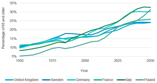 Figure 5.19. Percentage of individuals 65 and older in selected European countries, 1950-2050 Figure 5.19. Percentage of individuals 65 and older in selected European countries, 1950-2050