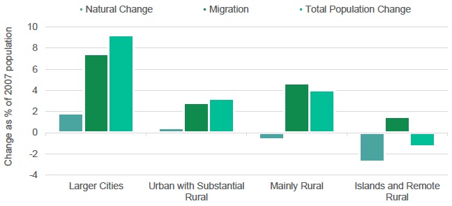 Figure 5.20: Components of Population Change 2007-17 by Council Area Type Figure 5.20: Components of Population Change 2007-17 by Council Area Type