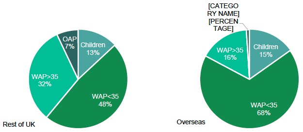 Figure 5.24: Age structure of Migrants from Rest of UK and Overseas 2017 Figure 5.24: Age structure of Migrants from Rest of UK and Overseas 2017