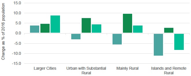 Figure 5.25: Components of Population Change 2016-41 by Council Area Type Figure 5.25: Components of Population Change 2016-41 by Council Area Type