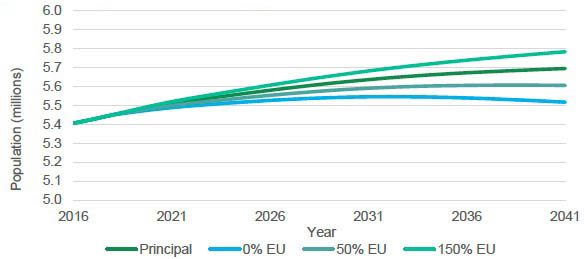 Figure A1: Projected Scotland's population, 2016-2041. Figure A1: Projected Scotland's population, 2016-2041.