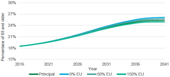 Figure A2: Projected share of individuals 65 and older in Scotland, 2016-2041. Figure A2: Projected share of individuals 65 and older in Scotland, 2016-2041.