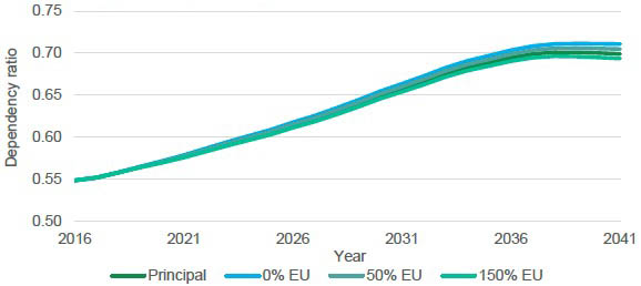 Figure A3: Projected dependency ratio in Scotland, 2016-2041. Figure A3: Projected dependency ratio in Scotland, 2016-2041.