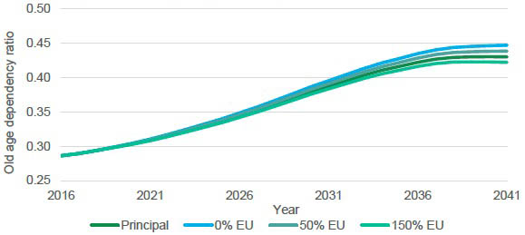 Figure A4: Projected old age dependency ratio in Scotland, 2016-2041. Figure A4: Projected old age dependency ratio in Scotland, 2016-2041.