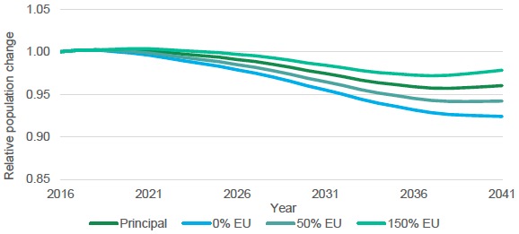 Figure A5: Projected relative change of individuals aged 16-64 in Scotland, 2016-2041. Figure A5: Projected relative change of individuals aged 16-64 in Scotland, 2016-2041.