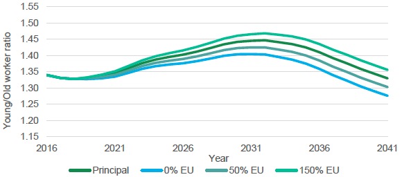 Figure A6: Projected ratio of population aged 16-44 to aged 45-64 in Scotland, 2016-2041. Figure A6: Projected ratio of population aged 16-44 to aged 45-64 in Scotland, 2016-2041.