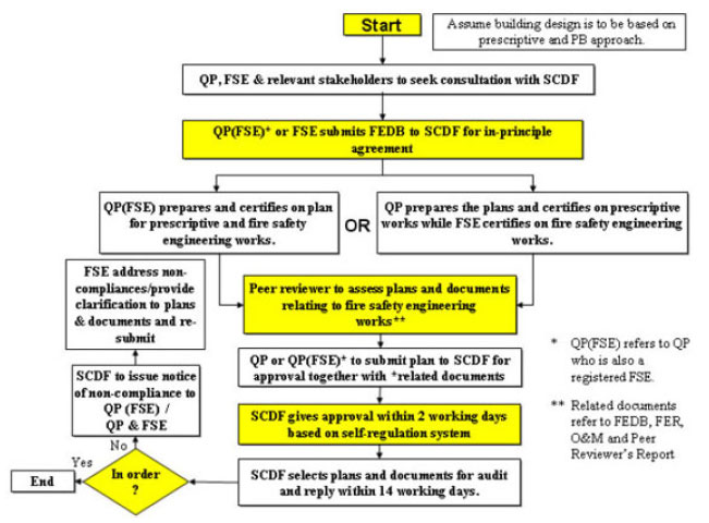 Figure 3.2: SCDF Flowchart for performance-based plan submission Figure 3.2: SCDF Flowchart for performance-based plan submission