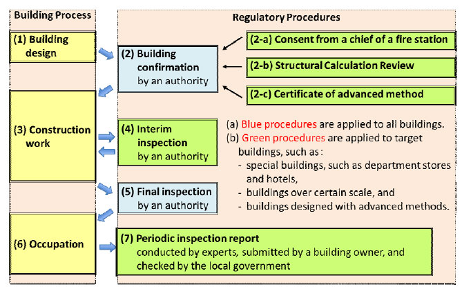 Figure 3.3: Basic Building Verification Process in Japan Figure 3.3: Basic Building Verification Process in Japan
