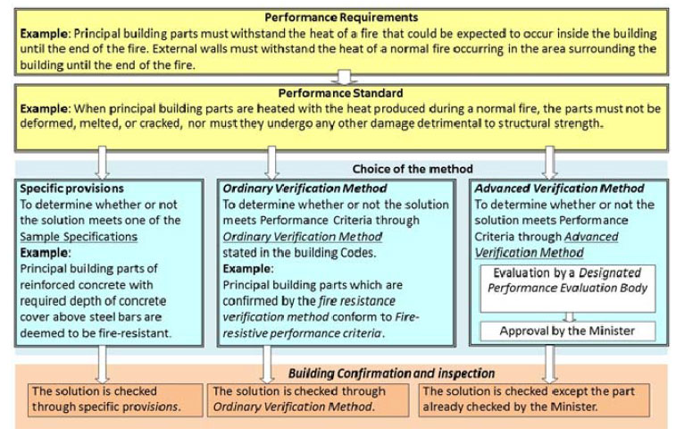 Figure 3.4: Review Process for Performance-Based Designs in Japan Figure 3.4: Review Process for Performance-Based Designs in Japan