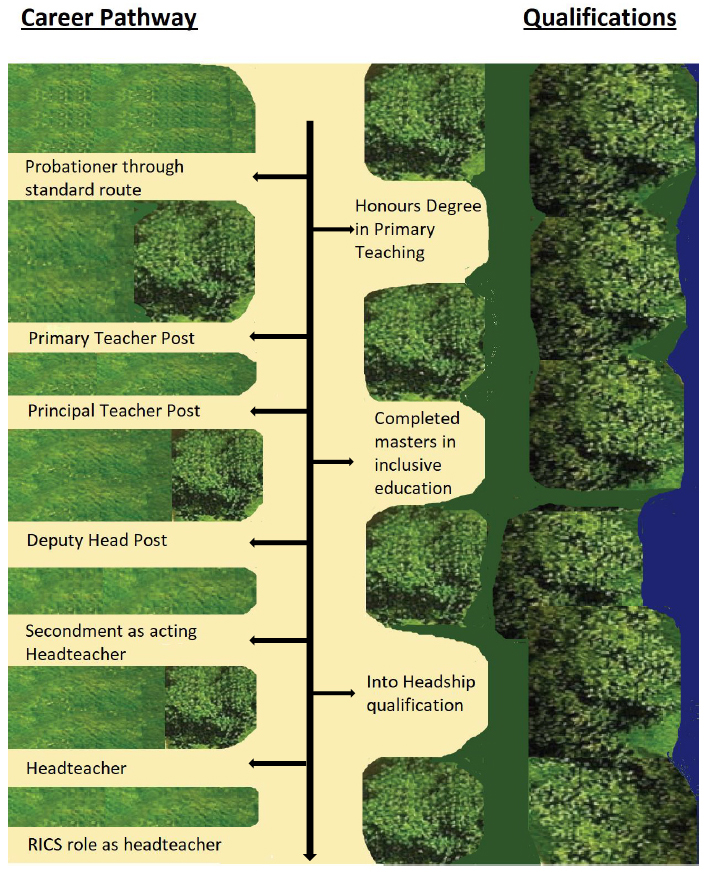 Career Pathway case study 1