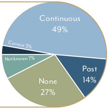 Pie chart of Respondents descriptions of a bullying culture. Pie chart of Respondents descriptions of a bullying culture.