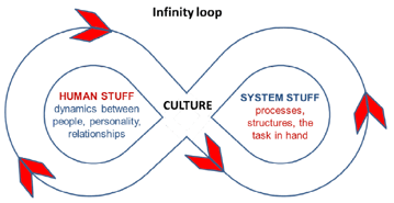 Infinity loop – number eight figure drawing of interaction between humans and systems Infinity loop – number eight figure drawing of interaction between humans and systems