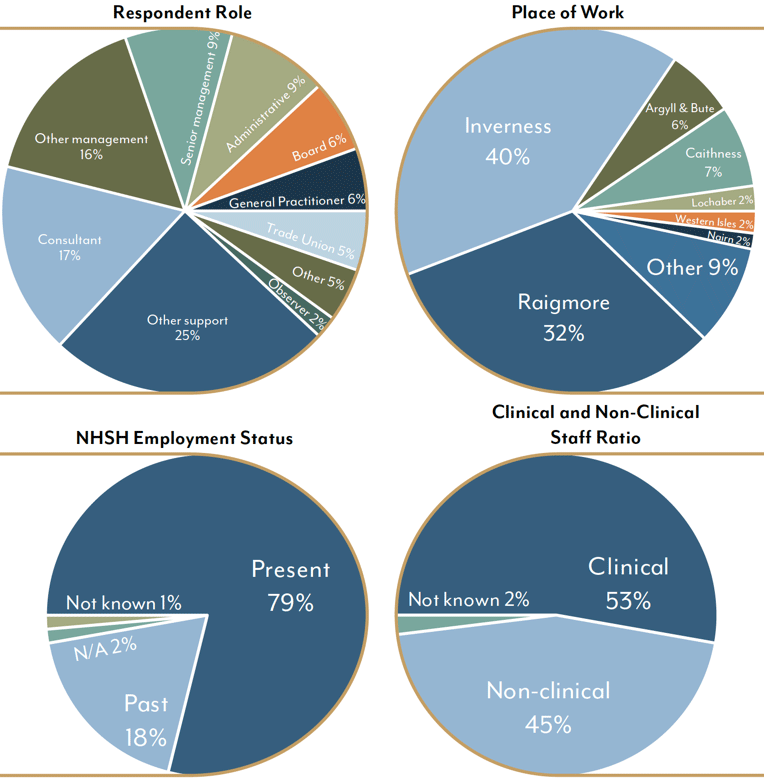 Pie chart of Respondent Role, Place of Work, NHSG Employment Status and Clinical and non-clinical staff ratio Pie chart of Respondent Role, Place of Work, NHSG Employment Status and Clinical and non-clinical staff ratio
