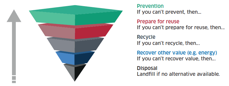 Waste Hierarchy Waste Hierarchy