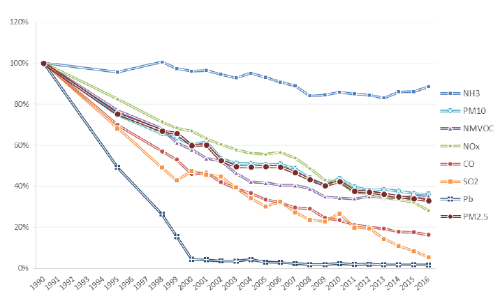 Figure 1: Pollutant trends in Scotland from 1990 onwards