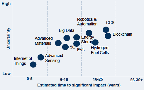 Impact of Technology on Infrastructure Areas Impact of Technology on Infrastructure Areas