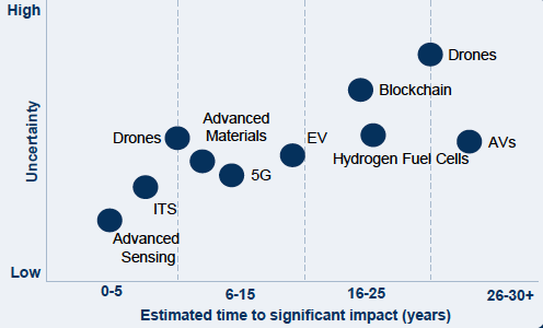 Impact of Technology on Infrastructure Areas Impact of Technology on Infrastructure Areas