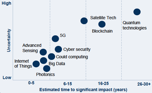 Impact of Technology on Infrastructure Areas Impact of Technology on Infrastructure Areas