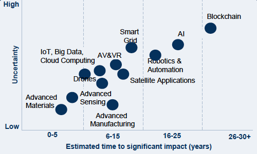 Impact of Technology on Infrastructure Areas