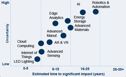 Impact of Technology on Infrastructure Areas Impact of Technology on Infrastructure Areas
