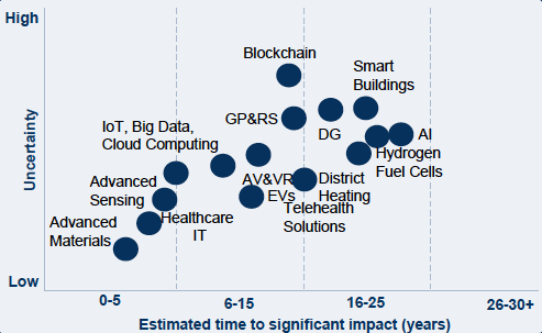 Impact of Technology on Infrastructure Areas Impact of Technology on Infrastructure Areas