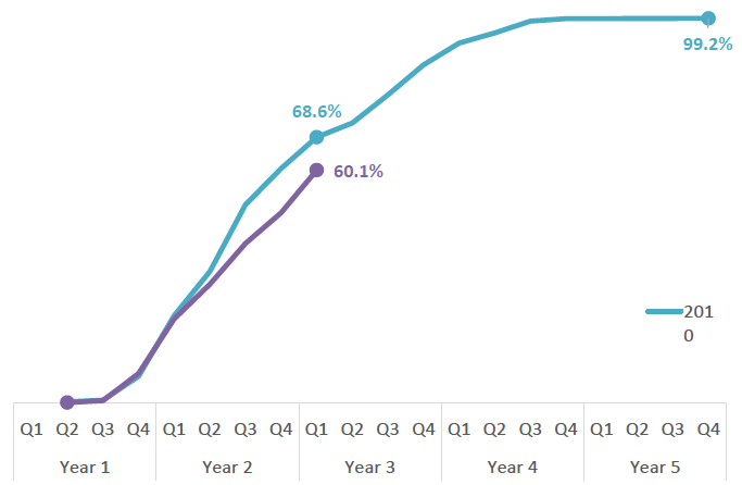Figure 1: Percentage of appealed properties for which appeals were disposed of following 2010 and 2017 revaluations, Scotland Figure 1: Percentage of appealed properties for which appeals were disposed of following 2010 and 2017 revaluations, Scotland