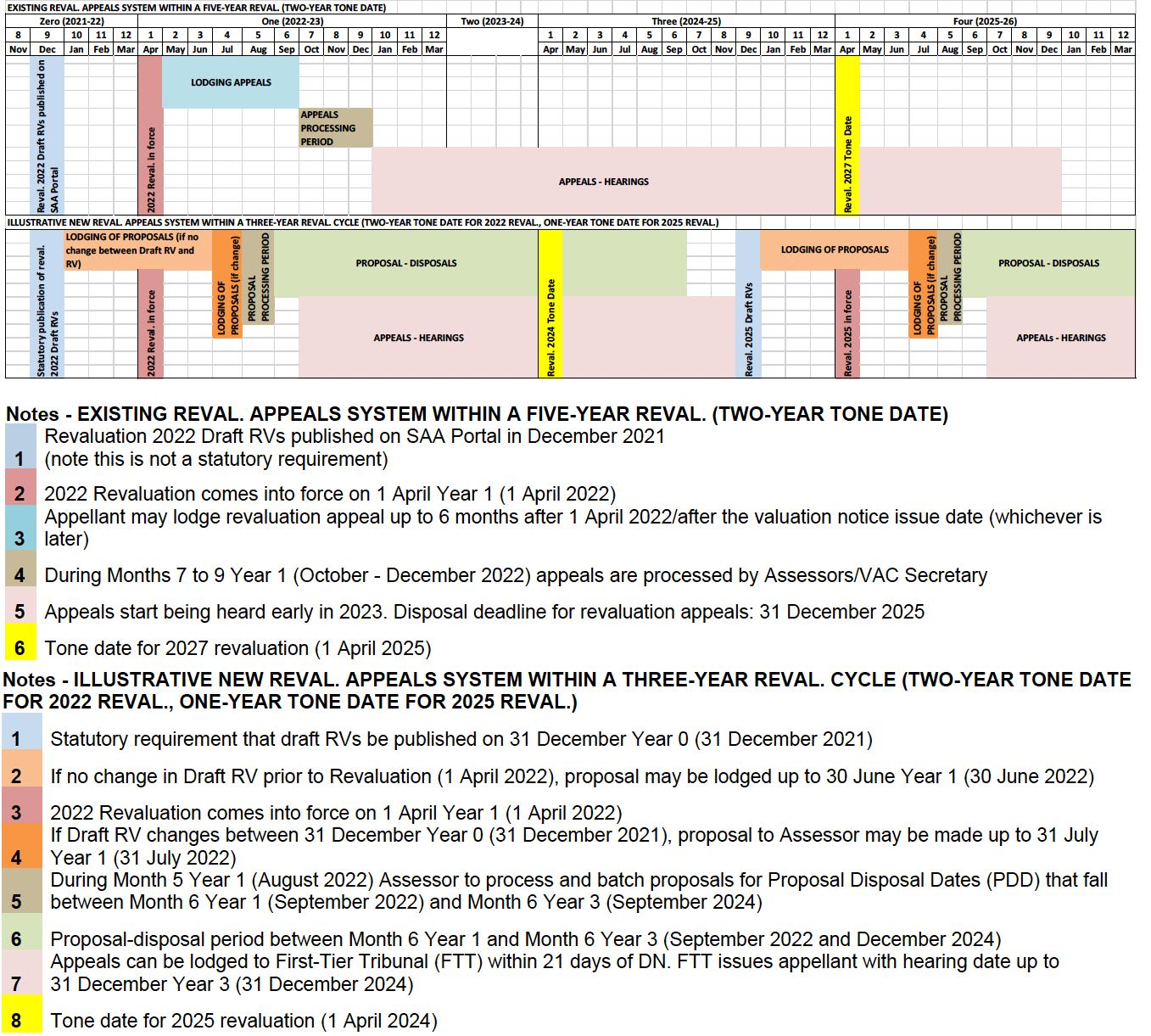 Figure 2: Comparison between existing revaluation/appeals schedule and illustrative schedule in the reformed system Figure 2: Comparison between existing revaluation/appeals schedule and illustrative schedule in the reformed system