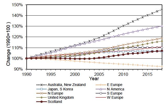 Figure 1.1 Total population in the OECD countries, 1990-2018 (1990=100) Figure 1.1 Total population in the OECD countries, 1990-2018 (1990=100)