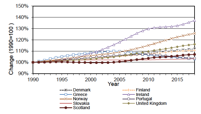 Figure 1.2 Total population in selected European countries, 1990-2018 (1990=100) Figure 1.2 Total population in selected European countries, 1990-2018 (1990=100)
