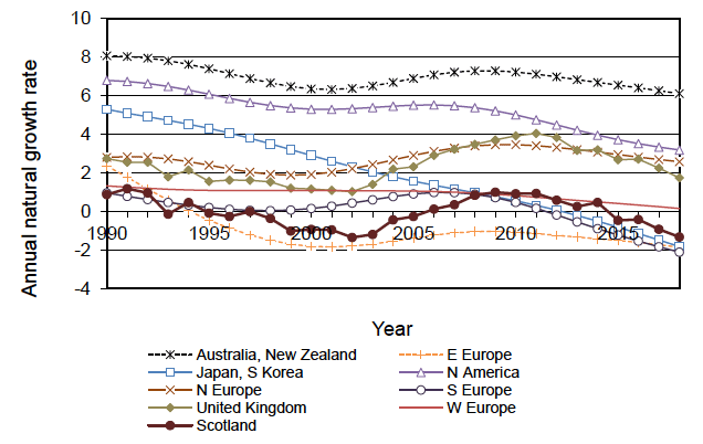 Figure 1.3 Annual natural population growth rate (per 1,000 inhabitants), 1990-2018 Figure 1.3 Annual natural population growth rate (per 1,000 inhabitants), 1990-2018