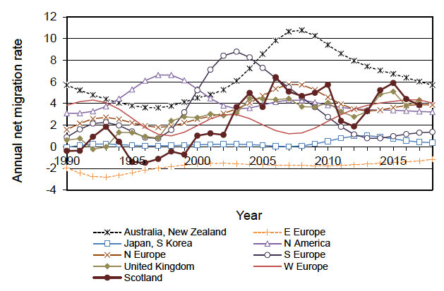 Figure 1.4 Annual net migration rate (per 1,000 inhabitants), 1990-2018 Figure 1.4 Annual net migration rate (per 1,000 inhabitants), 1990-2018