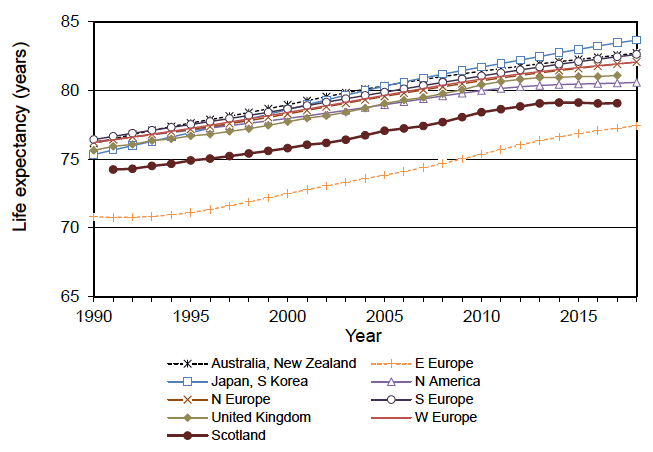 Figure 1.5 Life expectancy at birth, 1990-2018 Figure 1.5 Life expectancy at birth, 1990-2018