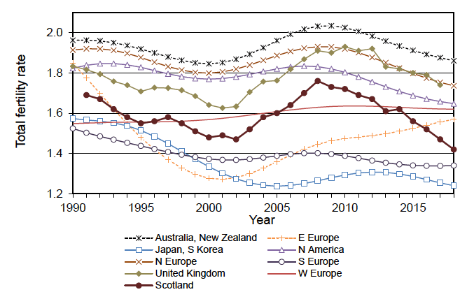 Figure 1.6 Total Fertility Rate, 1990-2018 Figure 1.6 Total Fertility Rate, 1990-2018
